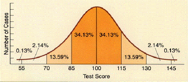 IQ Distribution